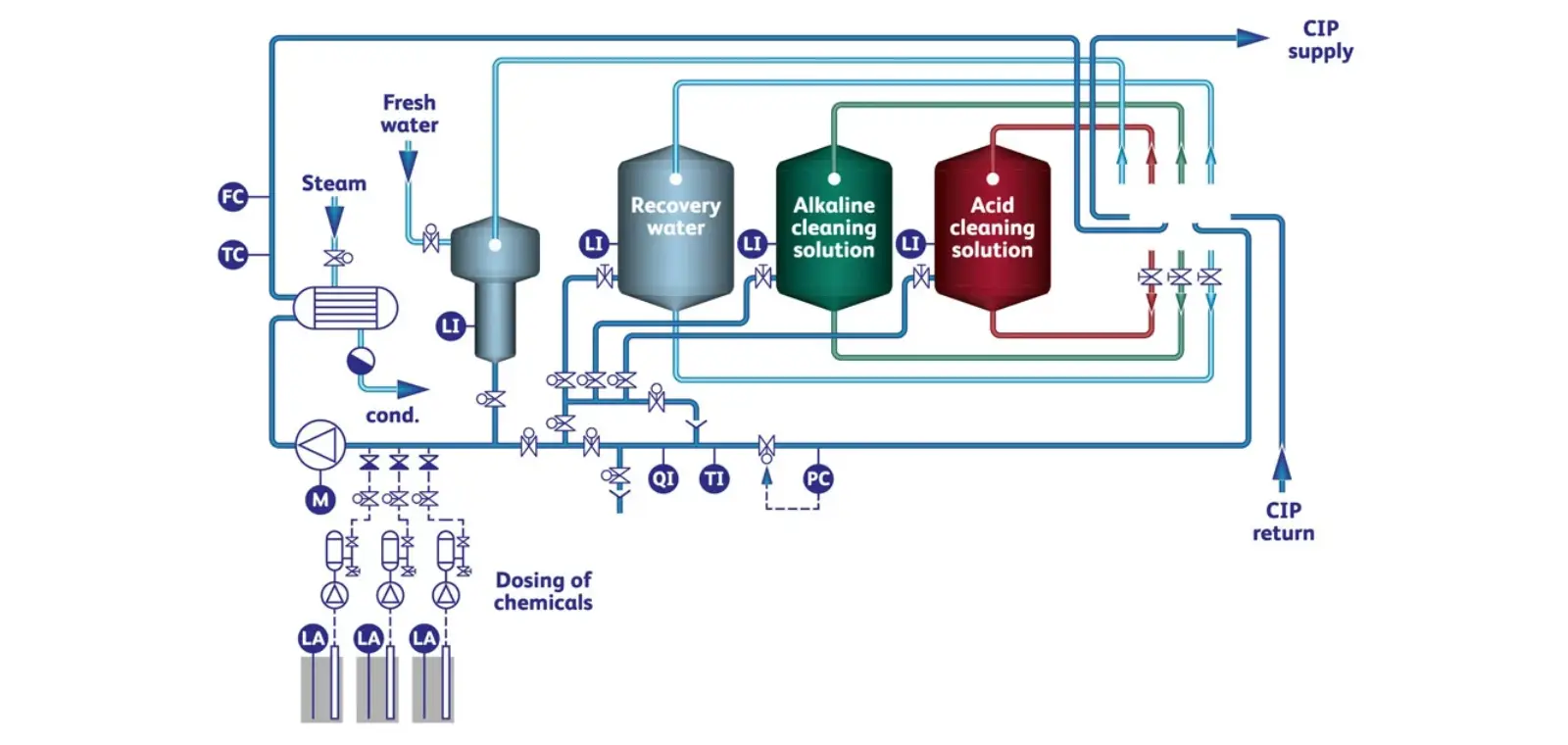 Pharmaceutical CIP Cleaning Circuit Supply and Return CIP cleaning circuit engineering for tanks vessels and sanitary piping