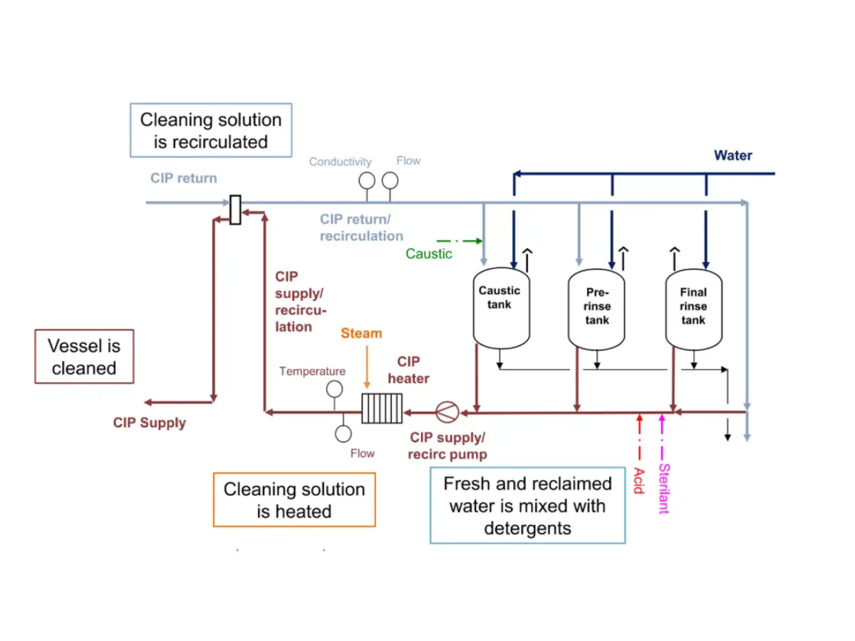 Pharmaceutical CIP Hygienic Circuit Supply Return and Drain CIP supply and return cleaning circuit for pharmaceutical vessel and sanitary piping