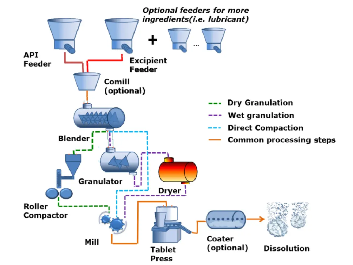 Powder feeding mixing discharge and transfer process flow