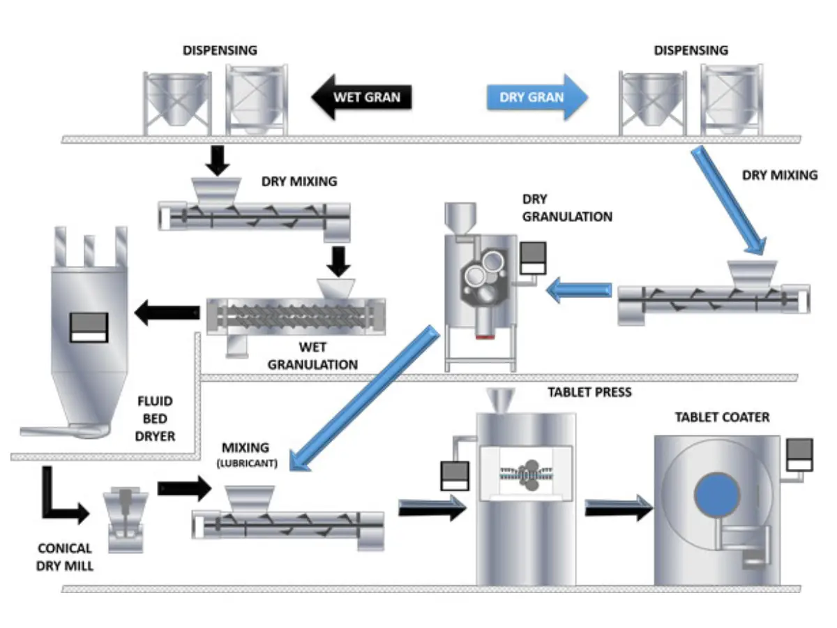 Pharmaceutical powder mixing feeding discharge and transfer process flow