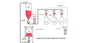 Powder conveying system engineering design