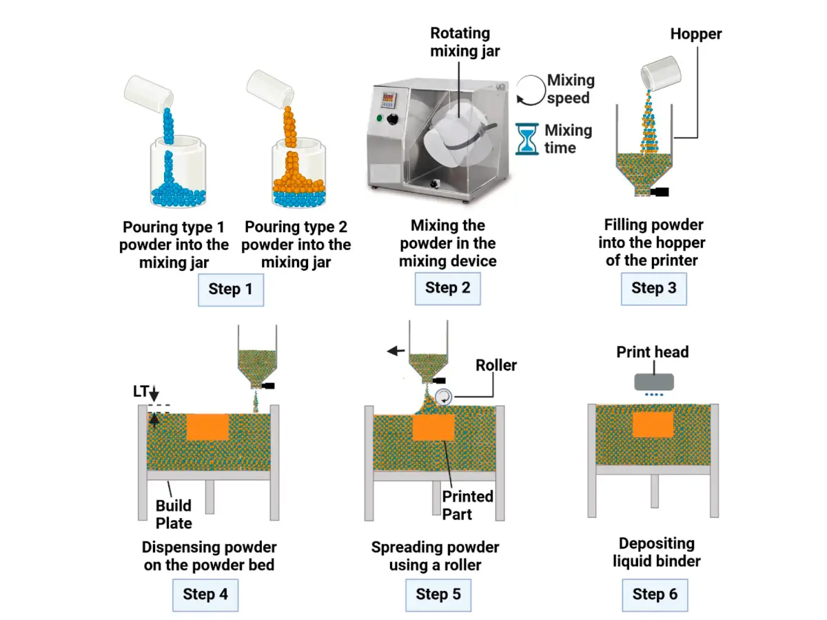 Powder mixing requirement study by process engineer