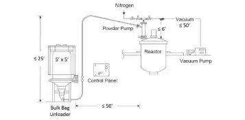 Pharmaceutical powder transfer route design
