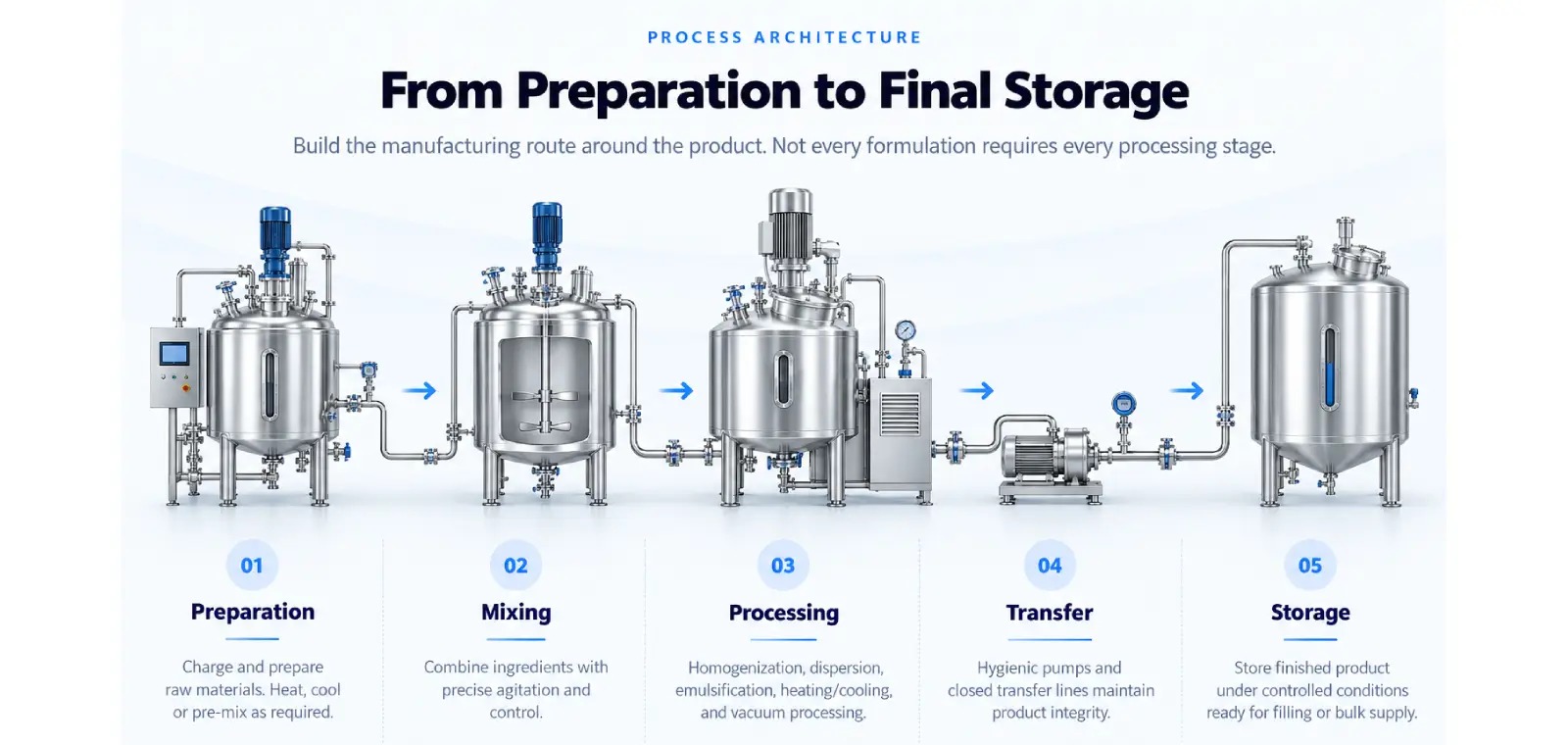 Liquid and Semi Solid Processing Flow Liquid and semi solid manufacturing process from preparation to storage