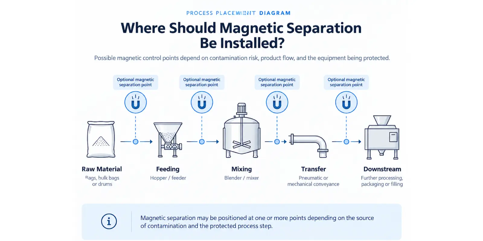 Pharmaceutical Magnetic Separator Installation Points Magnetic separator installation points in a pharmaceutical powder processing line