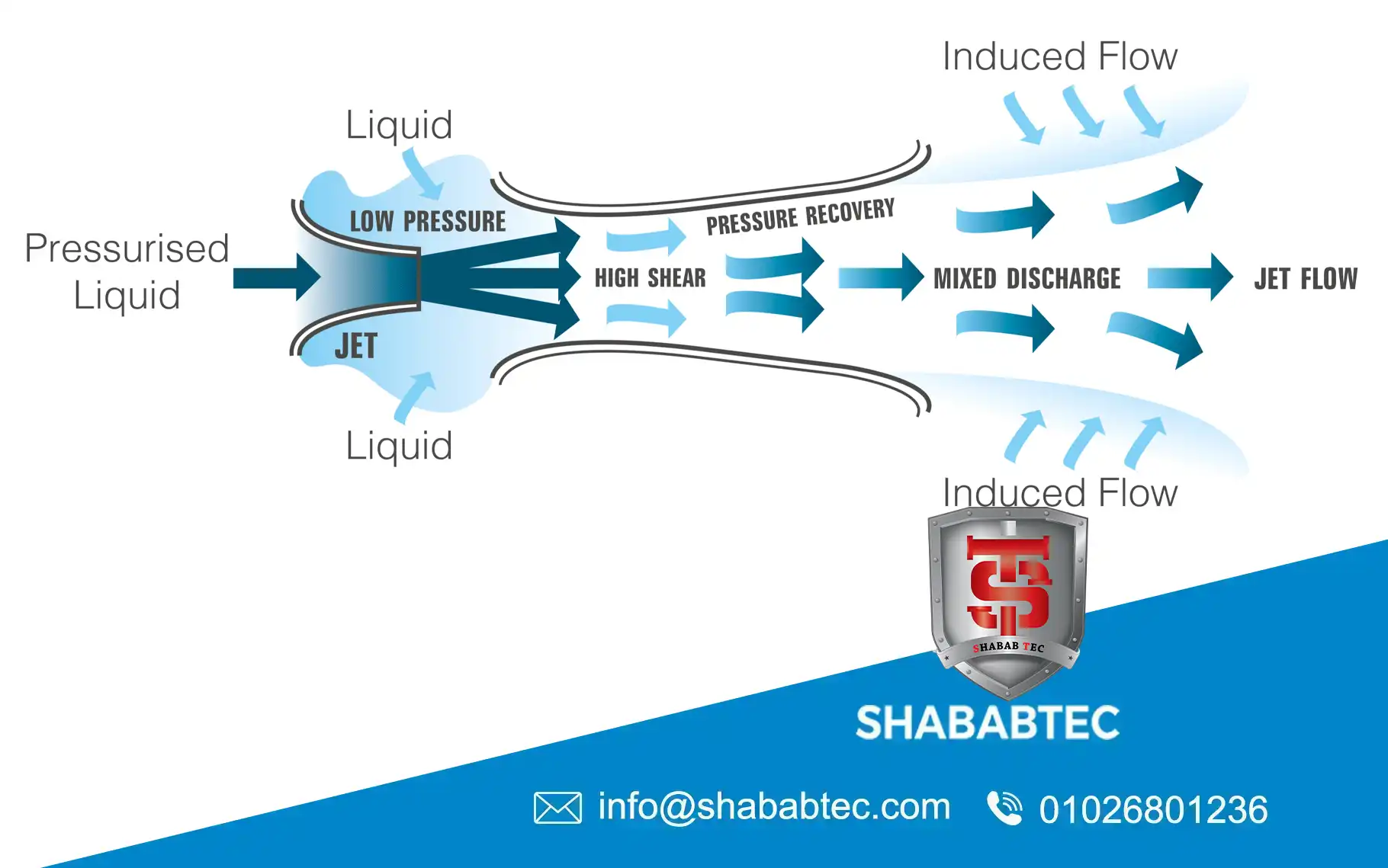 Mixing tank working principle flow pattern diagram